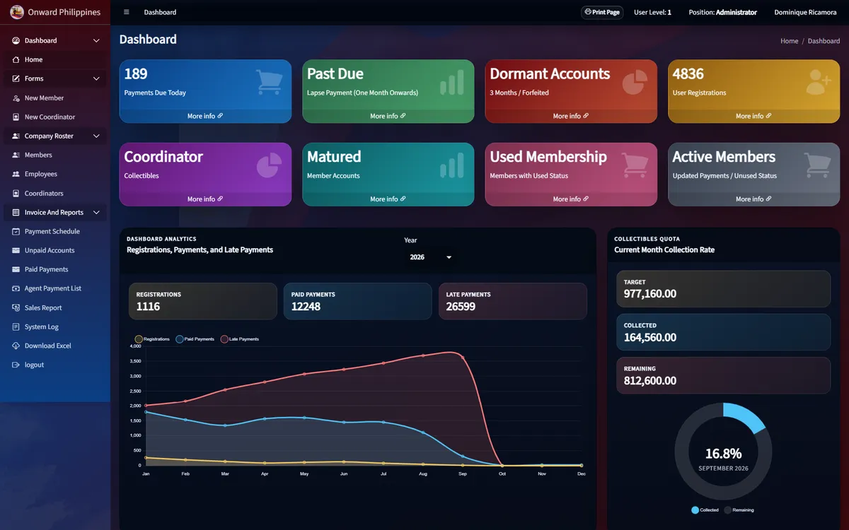 Onward Philippines admin dashboard: payment, dormant account and membership tiles, a registrations and payments chart, and a monthly collection quota.